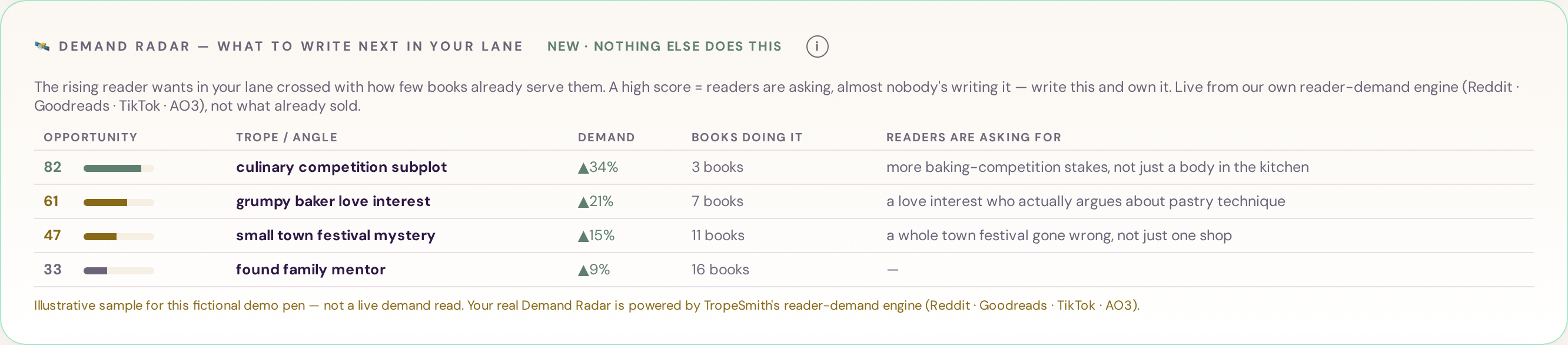 Demand Radar: rising reader wants in your lane, crossed with how few books already serve them